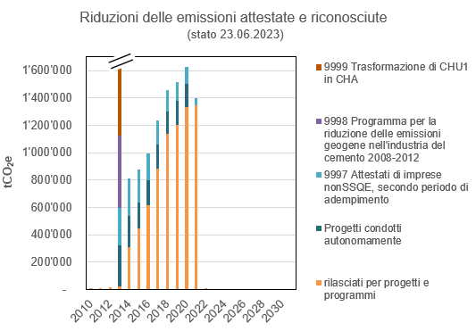 Riduzione delle emissioni attestate e riconosciute stato 23.06.2023.PNG
